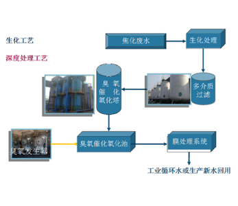 天津干熄焦配套水处理系统—回用